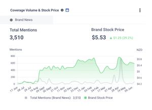Stock Price NZ Chart